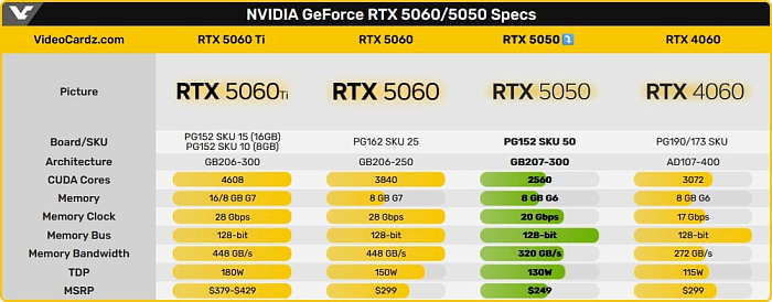 Бюджетная NVIDIA GeForce RTX 5050 официально представлена