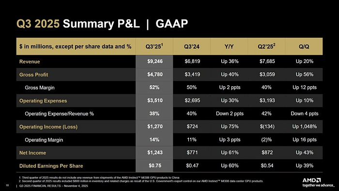 Выручка AMD достигла $9.2 млрд благодаря хорошим продажам клиентских процессоров