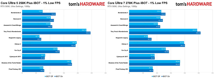 Инструмент Intel Binary Optimization Tool действительно даёт 8% рост FPS в играх