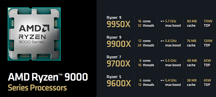 Обзор архитектуры AMD Zen 5 и AMD Ryzen 9000 — i2HARD