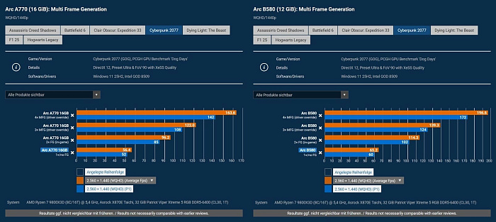 Многокадровая генерация Intel XeSS даёт трёхкратный рост FPS видеокартам A770 и B580