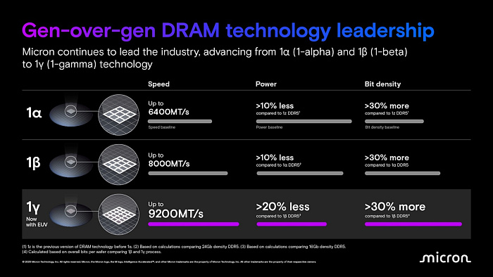 Micron представила память DDR5-9200 с техпроцессом 1γ и EUV-литографией