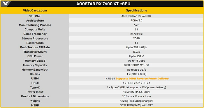 Внешняя видеокарта AOOSTAR XG76XT основана на полноценной Radeon RX 7600 XT