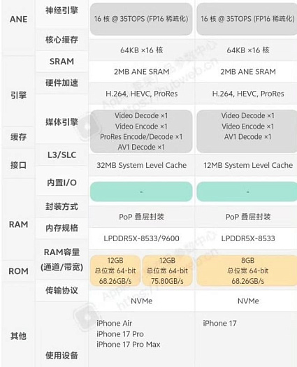 Отличий между процессорами A19 и A19 Pro куда больше, чем рассказала Apple