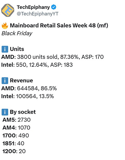 Во время Черной пятницы пользователи массово собирали системы на платах AMD