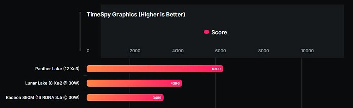 Интегрированная графика Panther Lake показала себя на 50% лучше решения в Lunar Lake