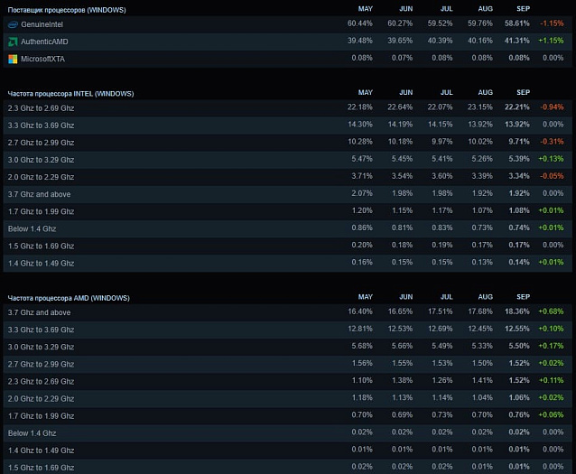 Пользователи Steam продолжают переходить на процессоры AMD