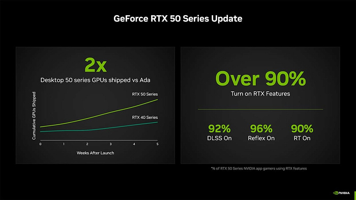 NVIDIA заявила, что доступность RTX 5000 в два раза лучше, чем RTX 4000 на старте продаж