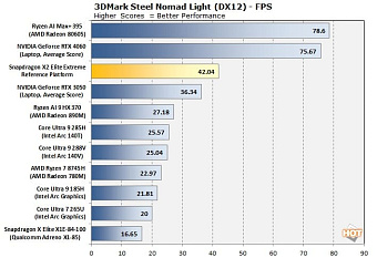 Графика процессора Snapdragon X2 Elite Extreme обходит мобильную GeForce RTX 3050M