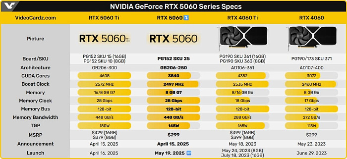 Слух: GeForce RTX 5060 будет выпущена 19 мая
