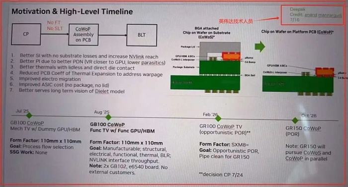 NVIDIA может перейти на упаковку CoWoP при выпуске графического процессора GR150
