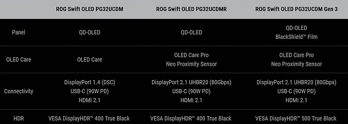 ASUS представила третье поколение монитора ROG Swift OLED PG32UCDM