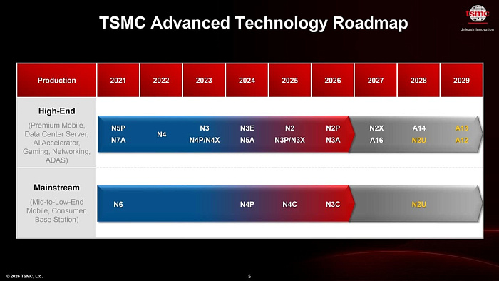 TSMC поделилась планами по запуску новых техпроцессов: A13 и A12 появятся в 2029 году