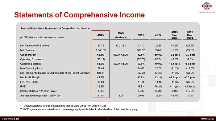 Более половины дохода TSMC поступает от искусственного интеллекта Более половины дохода TSMC поступает от искусственного интеллекта