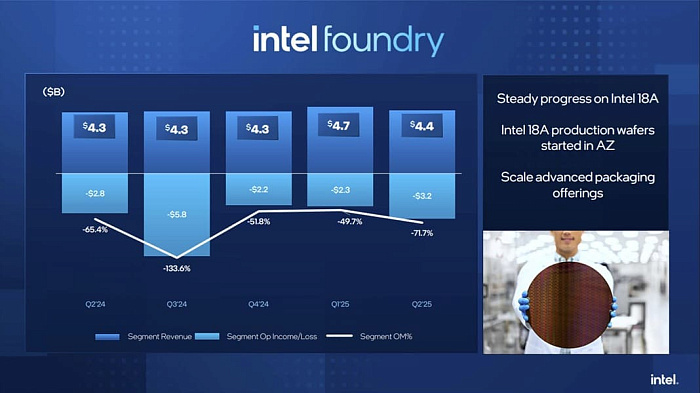 Intel завершила второй квартал 2025 года с убытком