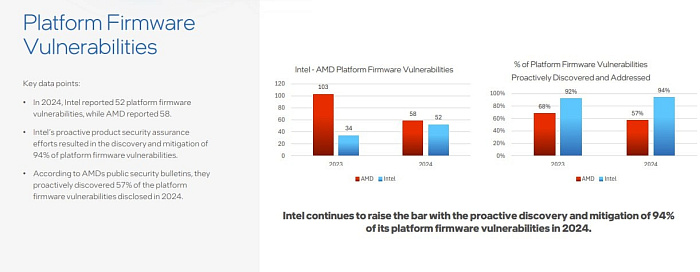 Intel критикует AMD и NVIDIA за наличие большого количества проблем безопасности  