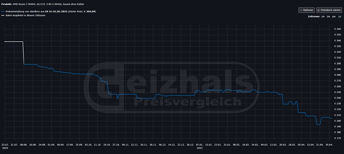 Ценник AMD Ryzen 5 9600X снизился до €200