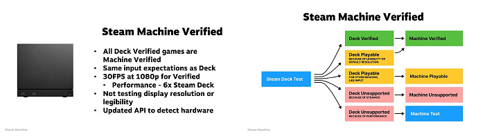 Игры, верифицированные для Steam Machine, должны соответствовать 1080p и 30 FPS