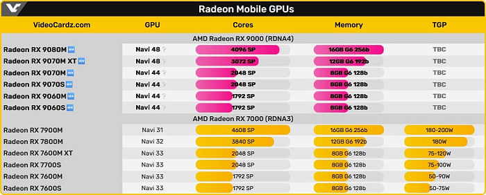 Мобильное семейство AMD Radeon RX 9000M будет насчитывать шесть моделей