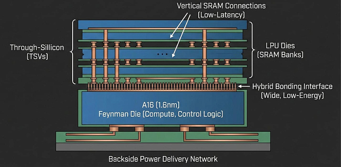 NVIDIA может внедрить плитки дополнительной памяти SRAM в ускорители Feynman