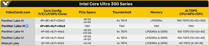 В этом году Intel выпустит только одну конфигурацию Panther Lake