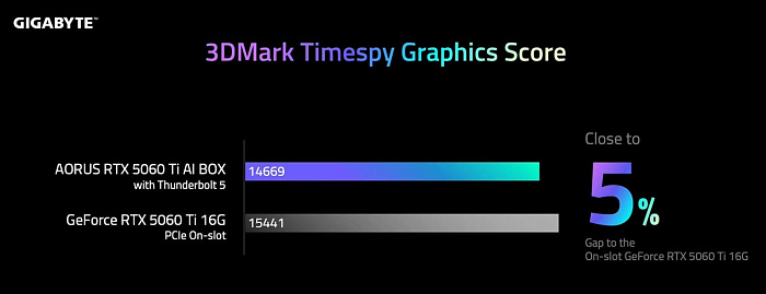 Внешняя видеокарта RTX 5060 Ti 16GB от GIGABYTE всего на 5% хуже настольной версии
