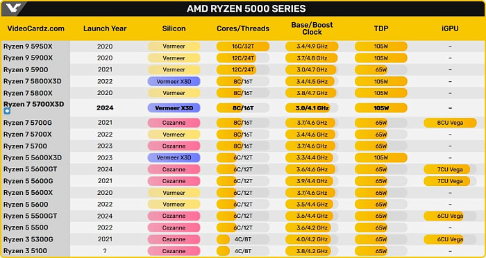  AMD прекращает производство Ryzen 7 5700X3D