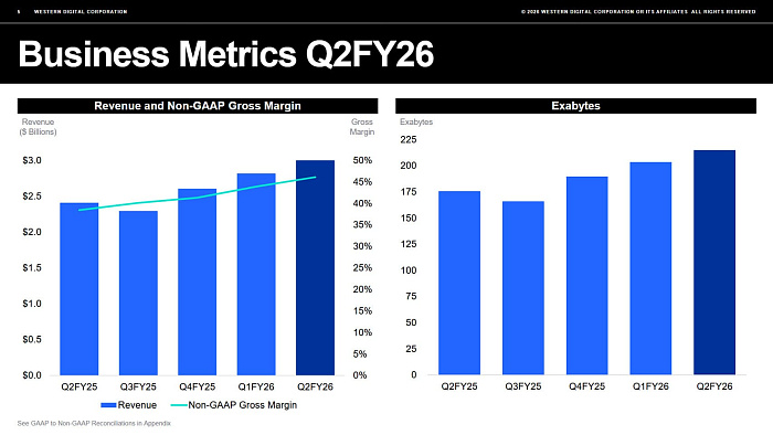 89% выручки Western Digital приходится на облачный сегмент