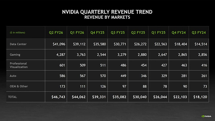 Серверные ускорители принесли NVIDIA более $40 млрд во втором квартале