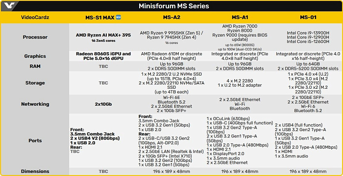 Minisforum увеличила теплопакет Ryzen AI MAX+ 395 до 160 Вт в системе MS-S1 MAX