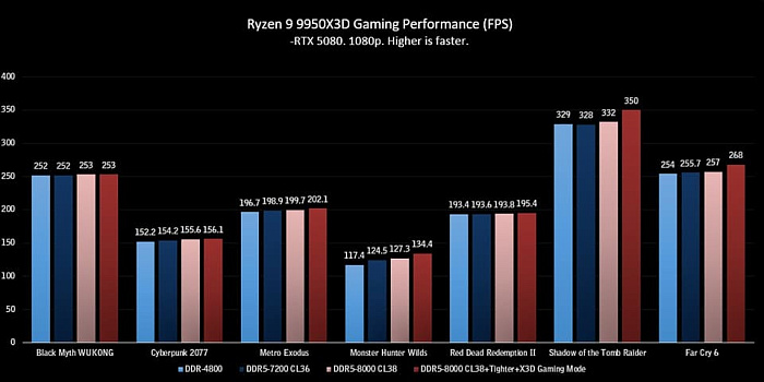 «Оптимальные настройки» на платах MSI повышают производительность Ryzen 9 9950X3D до 24.5%