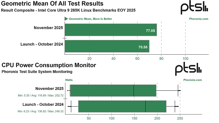 Производительность процессоров Intel Arrow Lake увеличилась на 9% после года оптимизаций