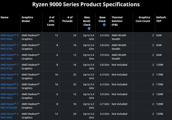AMD выпустила шесть новых процессоров Ryzen PRO 9000