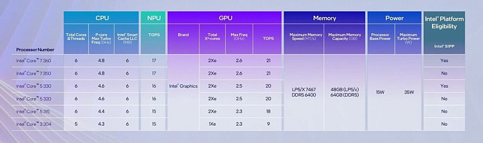 Intel Core 5 320 семейства Wildcat Lake показал возможности центральных и графических ядер в PassMark