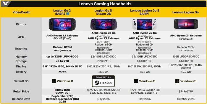 Портативная консоль Lenovo Legion Go 2 официально представлена