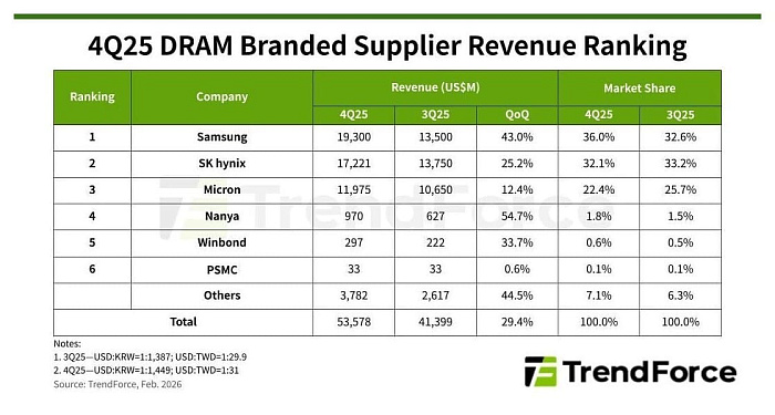 Производители DRAM нарастили выручку почти на 30% в четвёртом квартале 2025 года