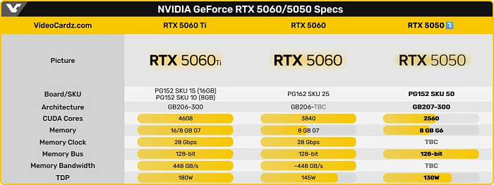 Слух: GeForce RTX 5050 будет оснащаться памятью GDDR6 от Samsung и SK Hynix