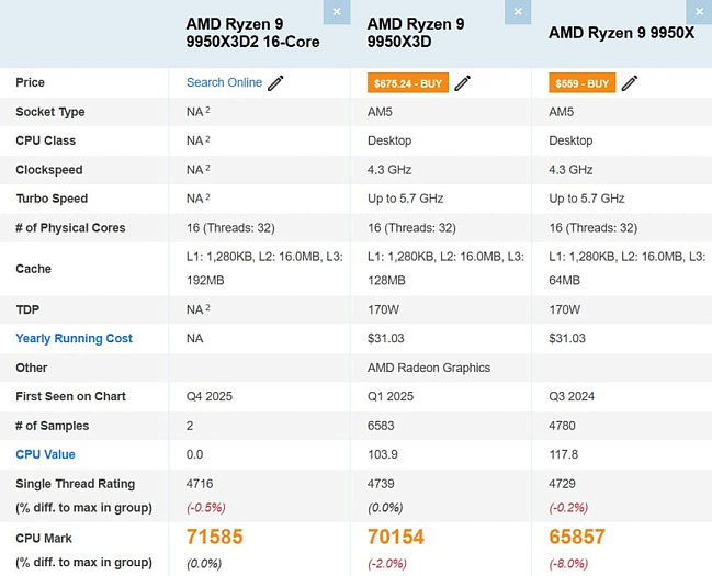 AMD Ryzen 9 9950X3D2 со 192 Мбайтами кэша показал себя сразу в двух бенчмарках