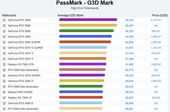 GeForce RTX 4090 обошла RTX 5090 в рейтинге видеокарт PassMark