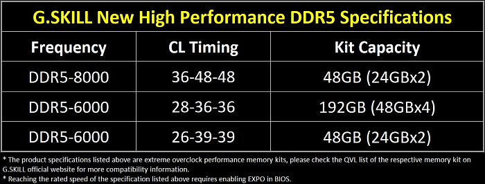 Новая память G.SKILL DDR5 для AMD предлагает высокую скорость, большой объем и низкие задержки