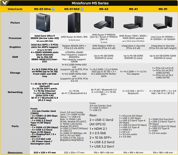 Мини-ПК Minisforum MS-02 Ultra получил два PCIe x16, два USB4 V2, Core Ultra 9 285HX и 256 Гбайт памяти