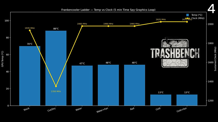 GeForce RTX 2060, охлаждаемая льдом, достигает частоты 2.0 GHz при температуре 13&deg;C