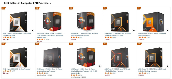 Ryzen 5 5500 продаётся так же часто, как и более производительный Ryzen 9 9800X3D