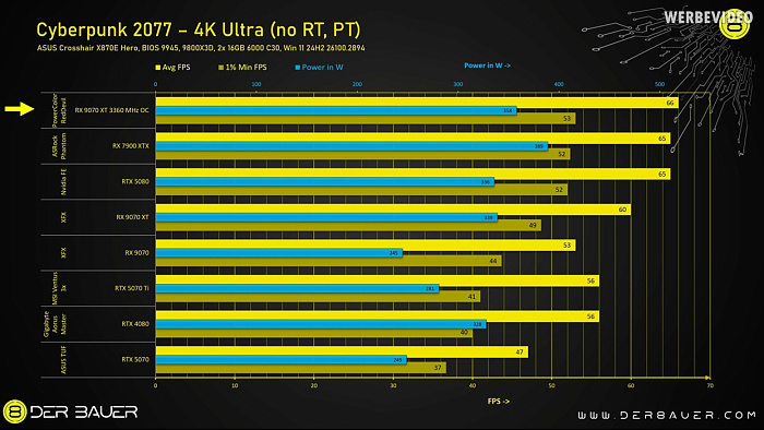 Андервольтинг Radeon RX 9070 XT обеспечивает значительный рост частоты