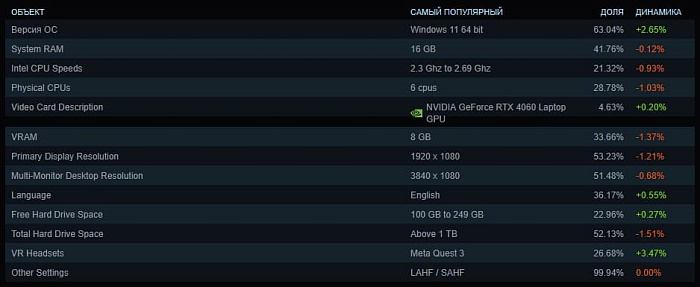 Пользователи Steam продолжают переходить на процессоры AMD