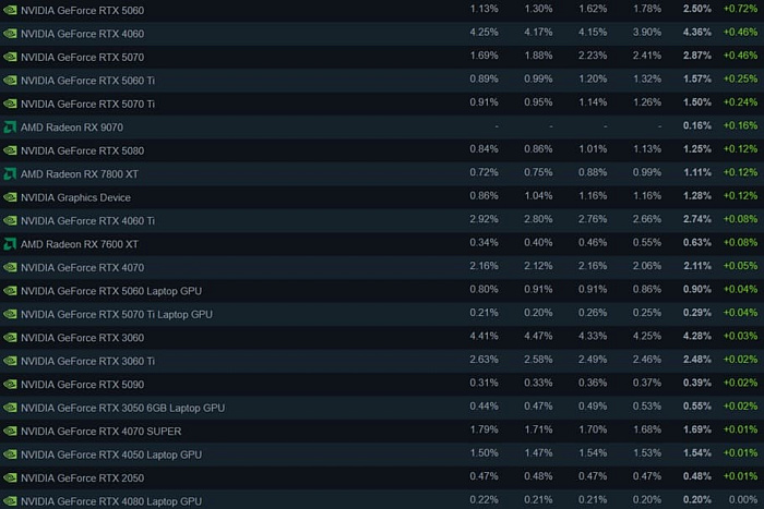За январь GeForce RTX 5060 набрала 0.72% популярности среди геймеров Steam