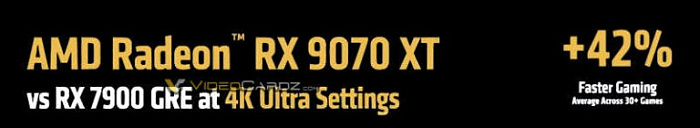 VideoCardz: Radeon RX 9070 XT превосходит RX 7900 GRE на впечатляющие 42%