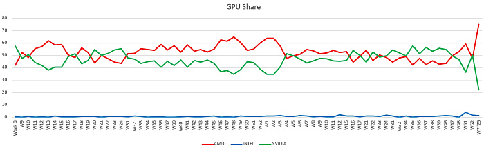 Видеокарты AMD уверенно покорили немецкую розницу благодаря дефициту моделей от NVIDIA