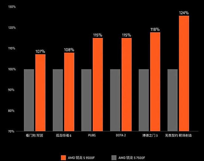 Бюджетный процессор AMD Ryzen 5 9500F официально выпущен