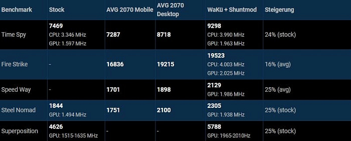 Энтузиаст увеличил потребление мобильной GeForce RTX 2070M до 175 Вт